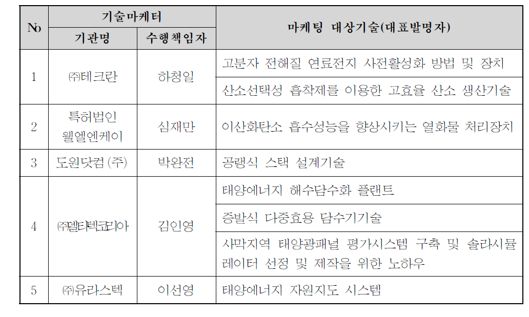 마케팅 대상기술 및 기술마케터 매칭현황