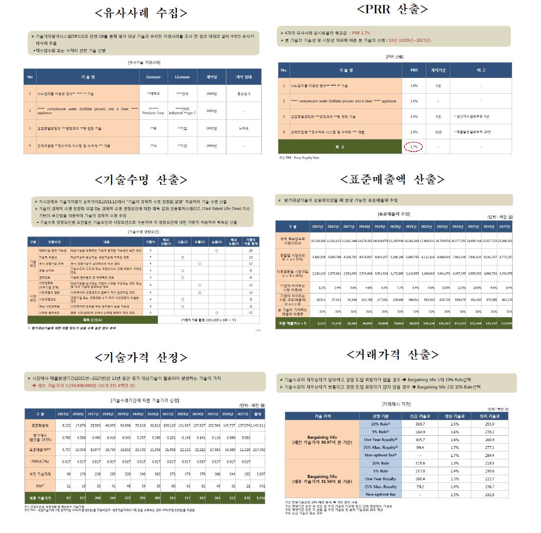 기술가치평가