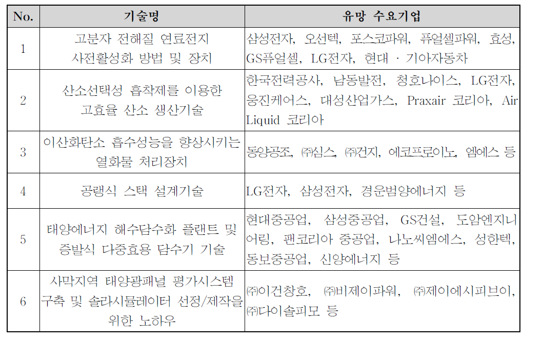 기술별 유망수요기업 탐색/발굴현황