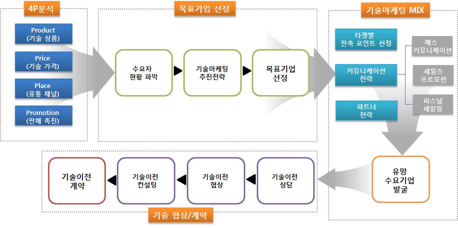 기술마케팅 추진 프로세스