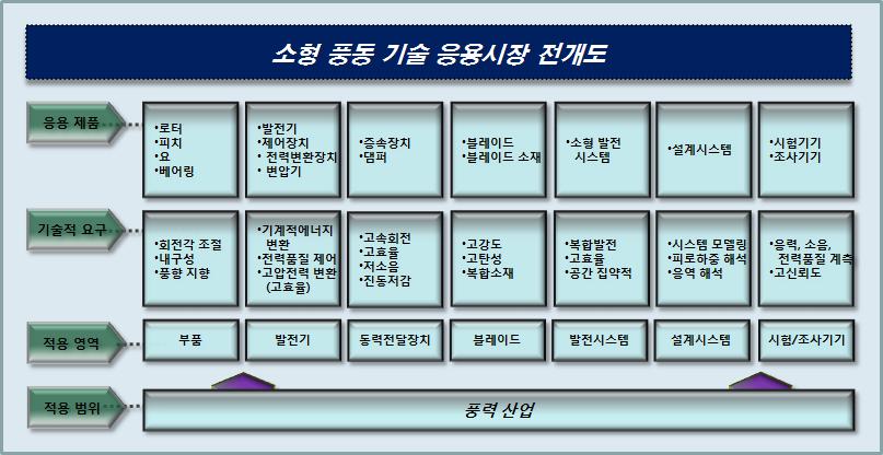 응용시장 Value Chain 예