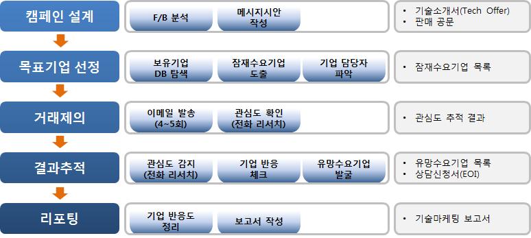 타겟마케팅 절차