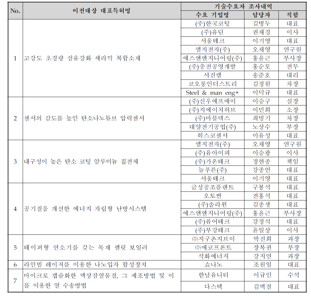 기술별 유망수요기업 발굴 내역