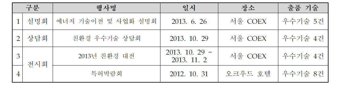 2013년 기술 전시 및 설명회/상담회 개최 내역