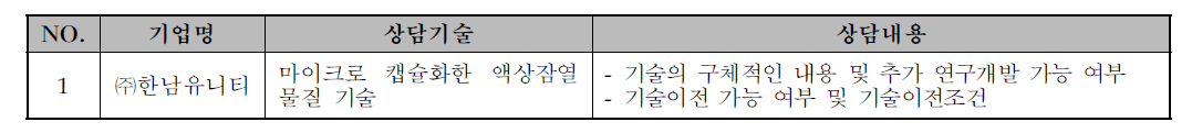 부산신기술직거래장터 기술상담 진행 내역