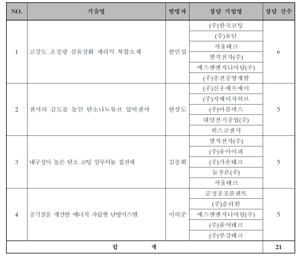 친환경 우수기술상담회 기술상담 현황