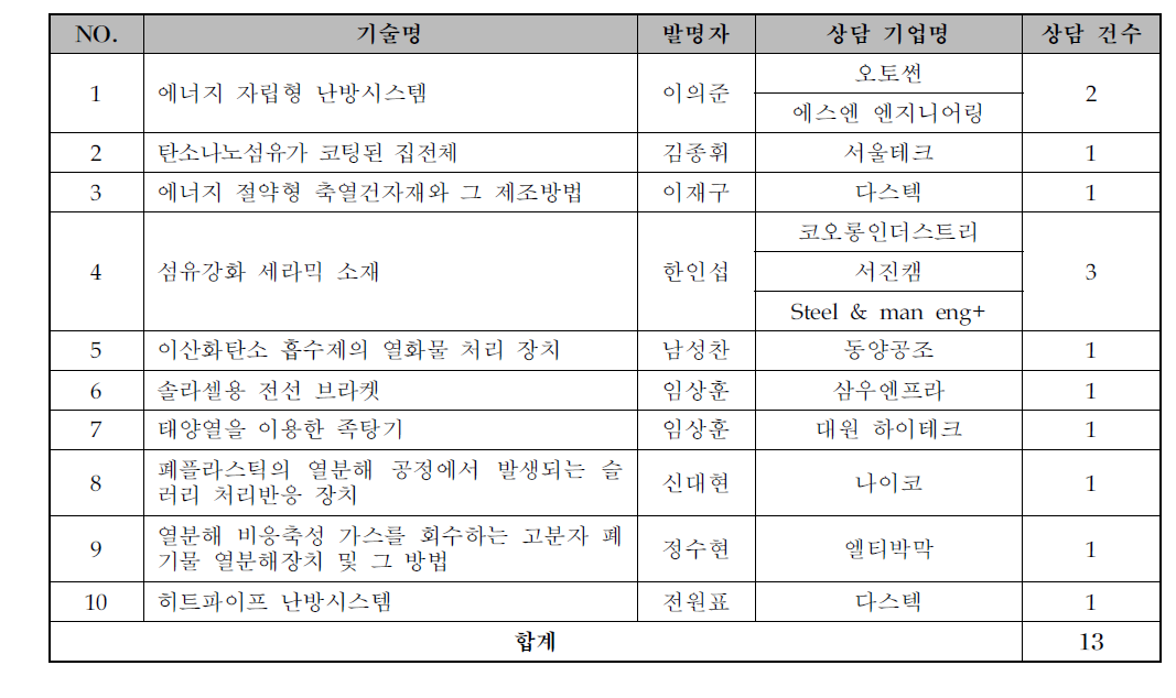 특허박람회 기술 상담 진행 내역