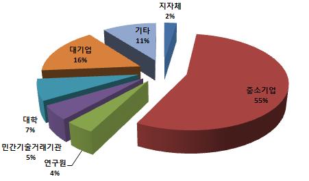 에너지기술 사업화전략 컨퍼런스 참가기관 현황