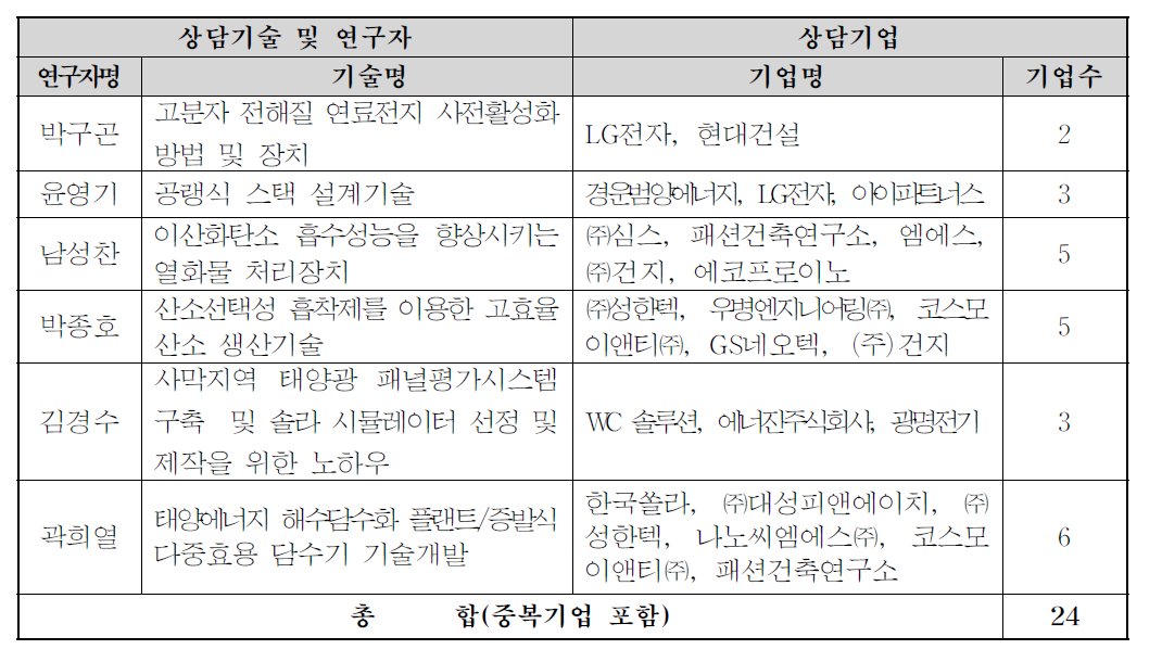 기술상담기관 현황