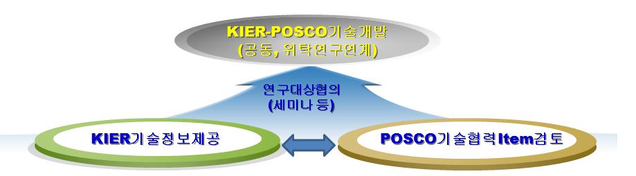 KIER-POSCO 기술정보협력 목표