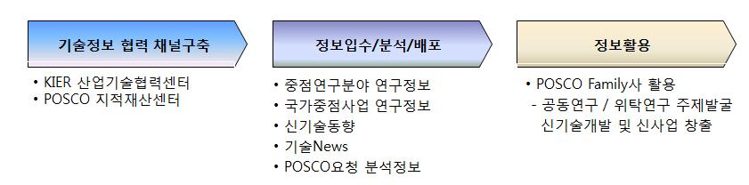 KIER-POSCO 기술정보 협력체계 구축