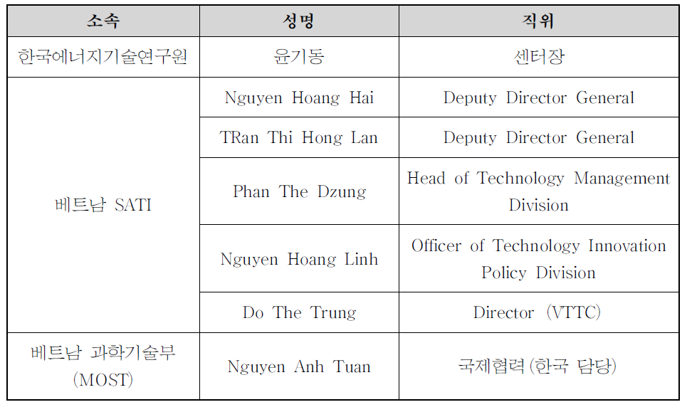 베트남 기술혁신청 참여자