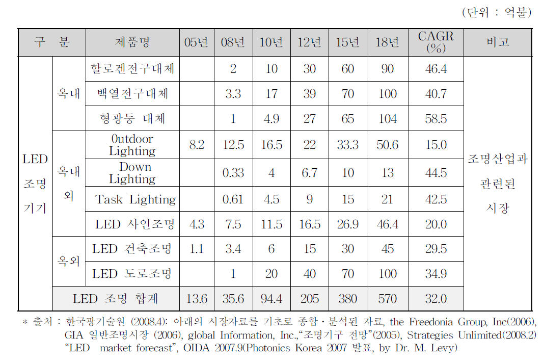 세계 LED 조명 시장