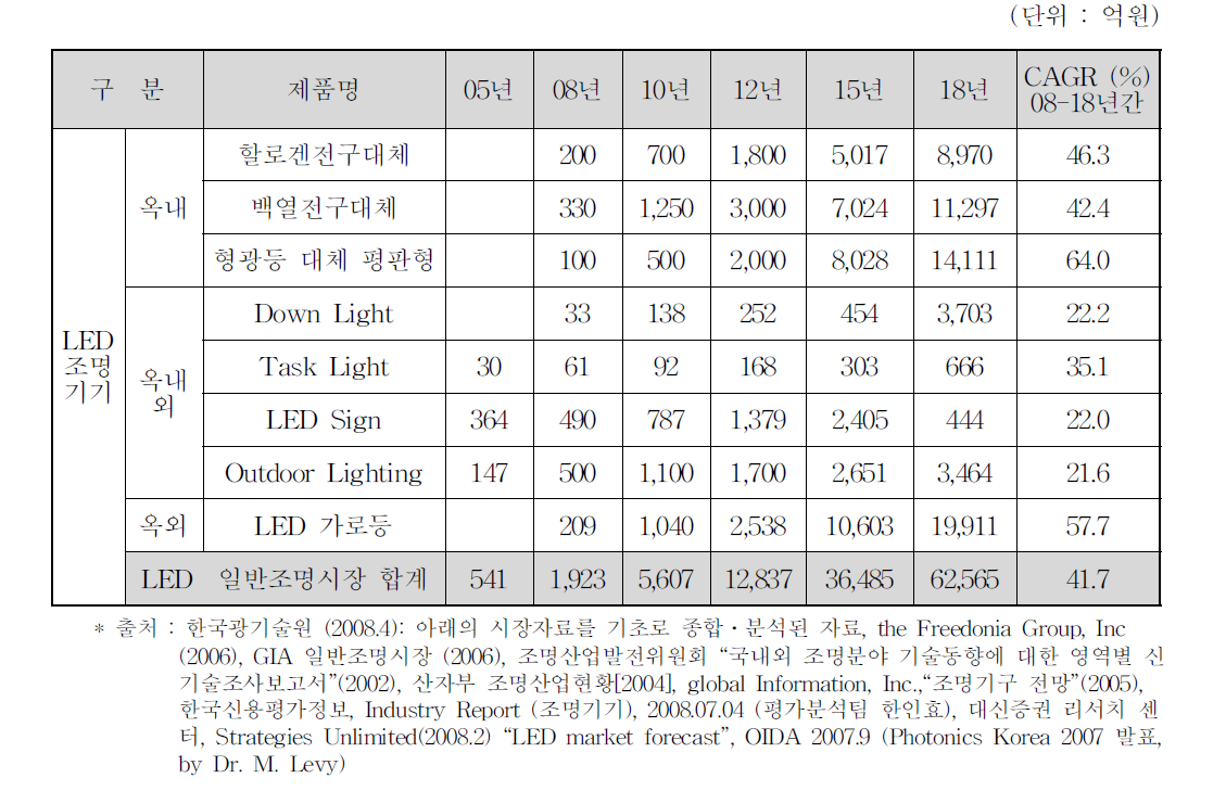 국내 LED 조명 시장