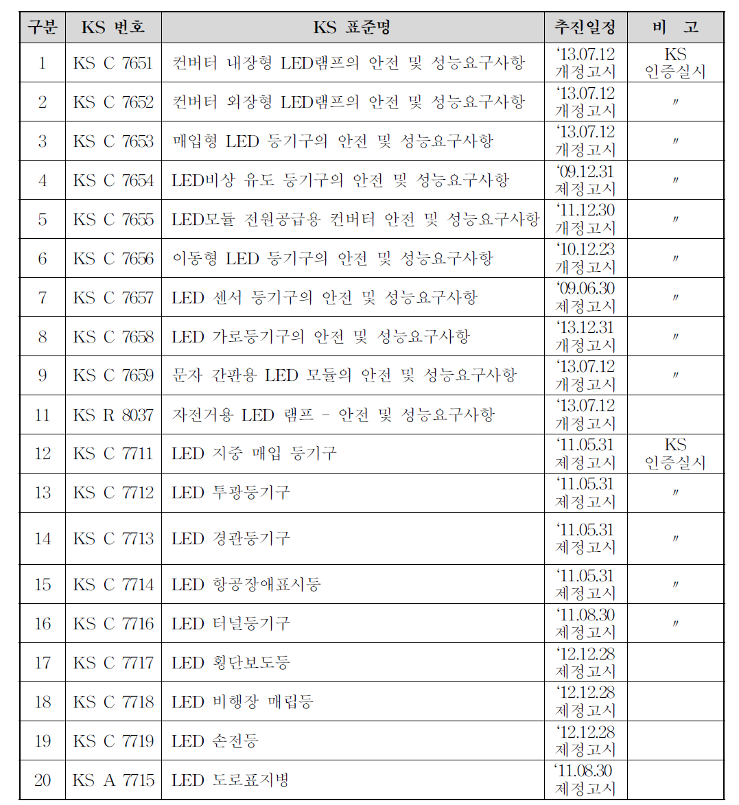 LED조명 관련 KS 규격 제정 현황