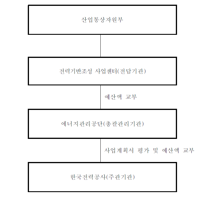 전력효율향상사업 추진절차