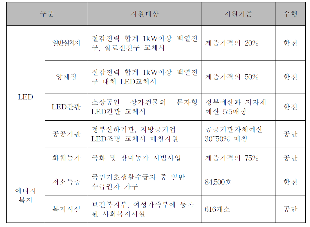 전력효율향상 사업 지원대상 및 지원기준