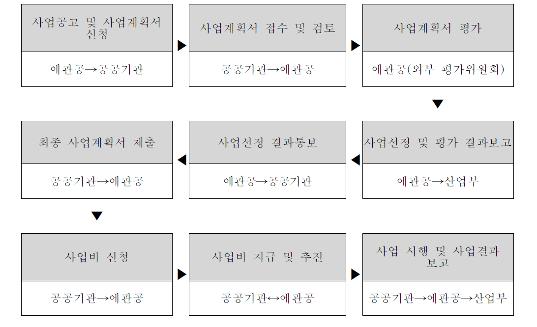 공공기관 LED 보급사업 추진절차