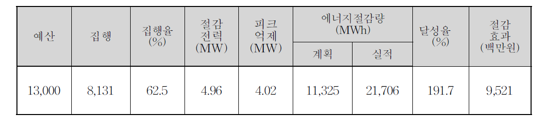 공공기관 LED 보급사업 실적