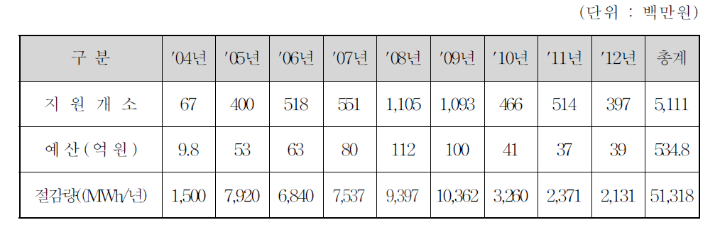 에너지 복지사업 연도별 추진실적