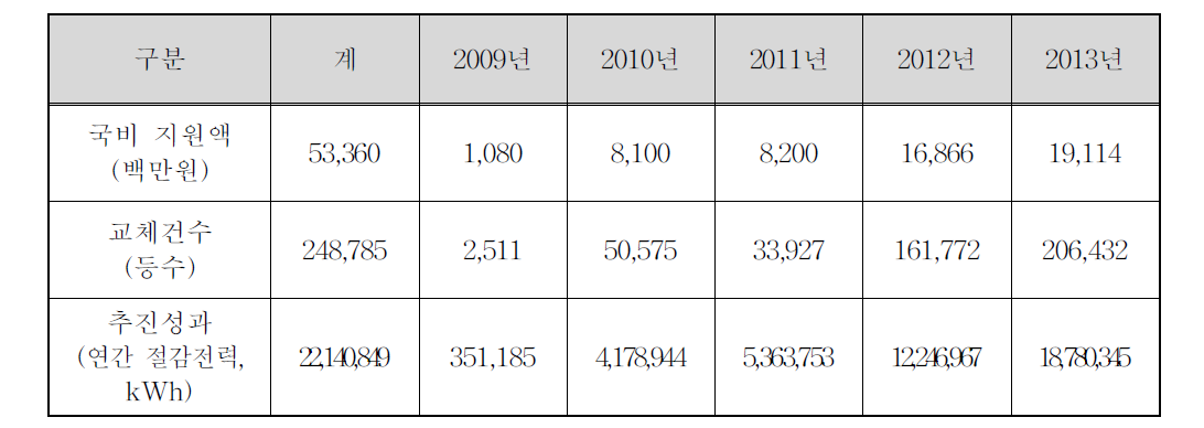 지역에너지 절약사업 지원현황 및 성과