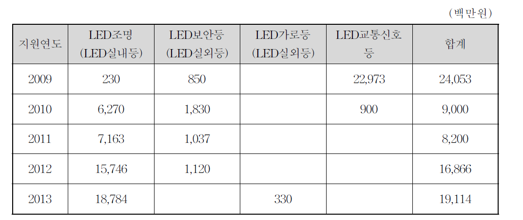 지역에너지 절약사업 조명 타입별 지원내역