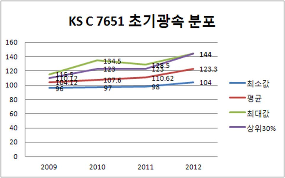 KS C 7651 초기광속 분포