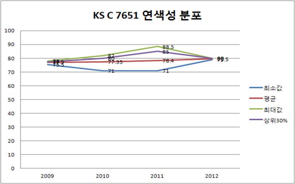 KS C 7651 연색성 분포