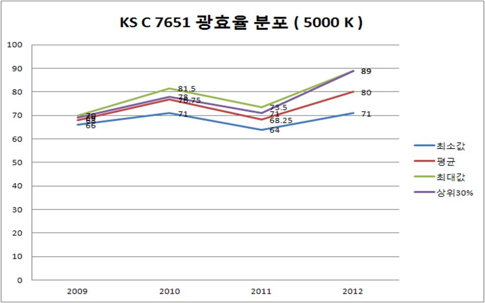 KS C 7651 광효율 분포