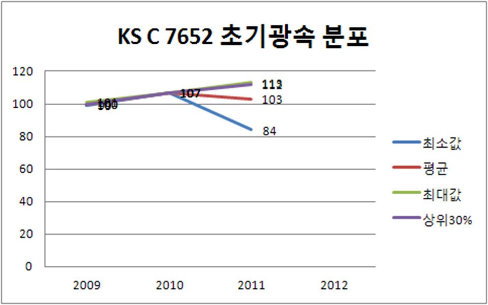 KS C 7652 초기광속 분포