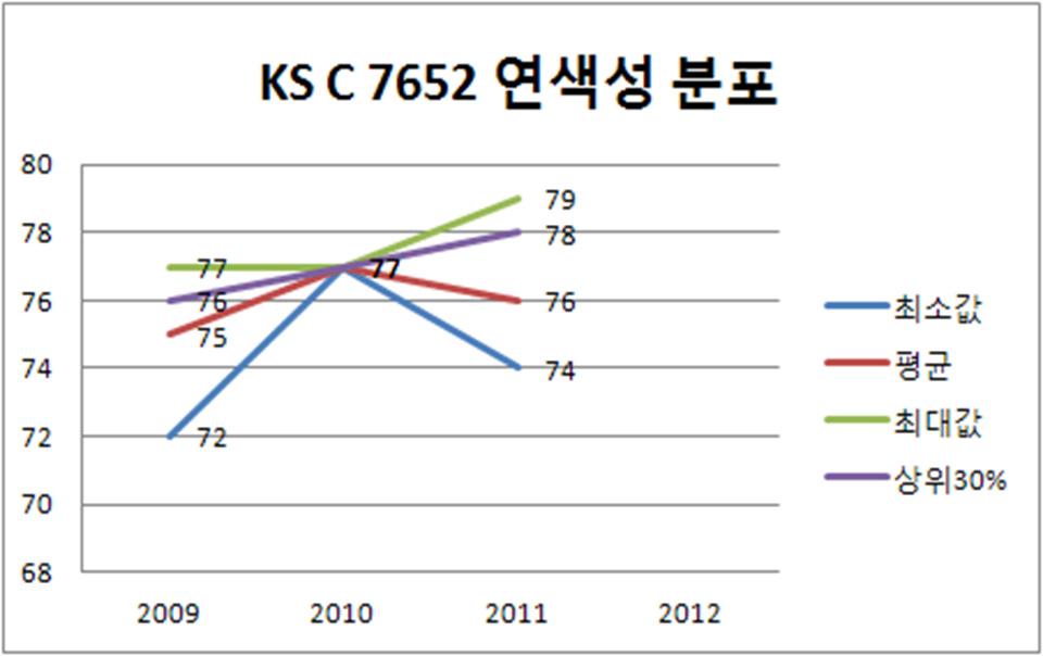 KS C7652 연색성 분포