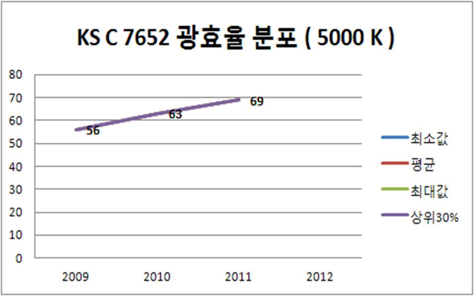 KS C 7652 광효율 분포