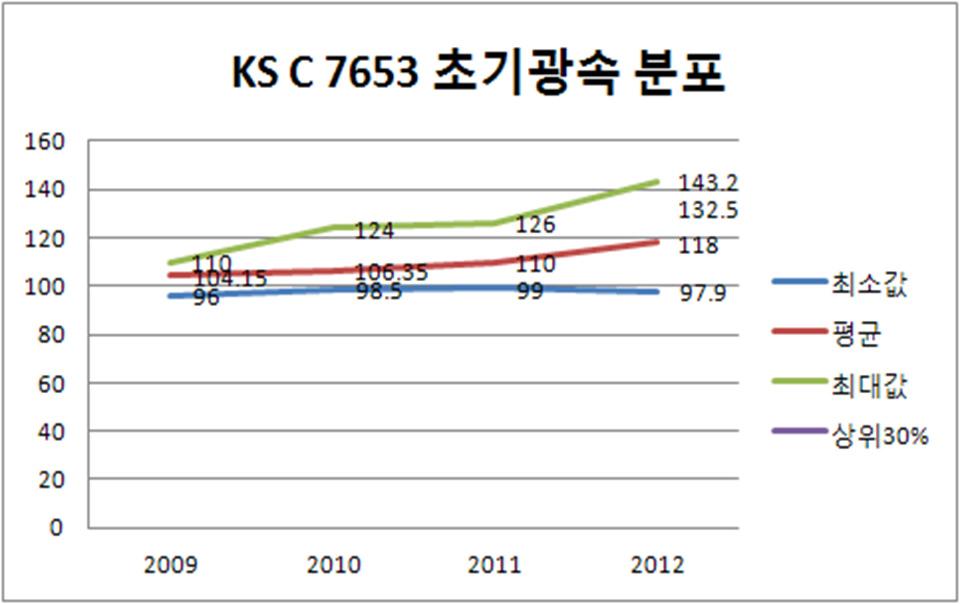 KS C 7653의 초기광속 분포