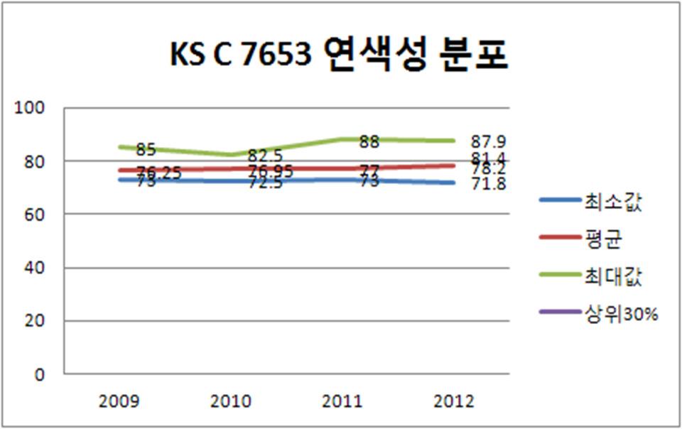 KS C 7653의 연색성 분포