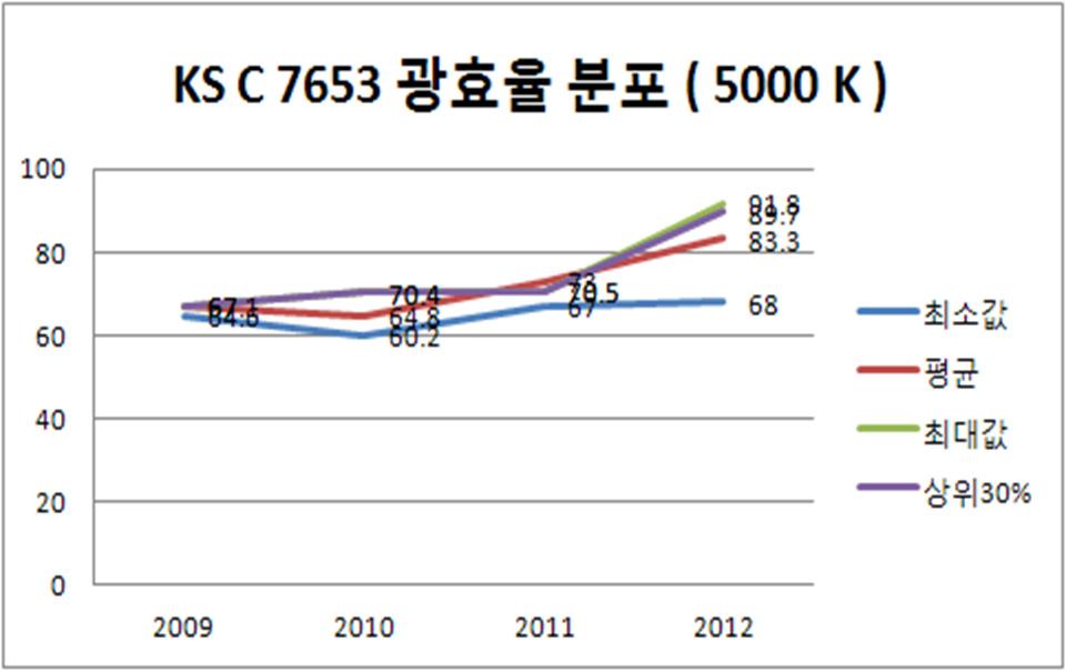 KS C 7653의 광효율 분포