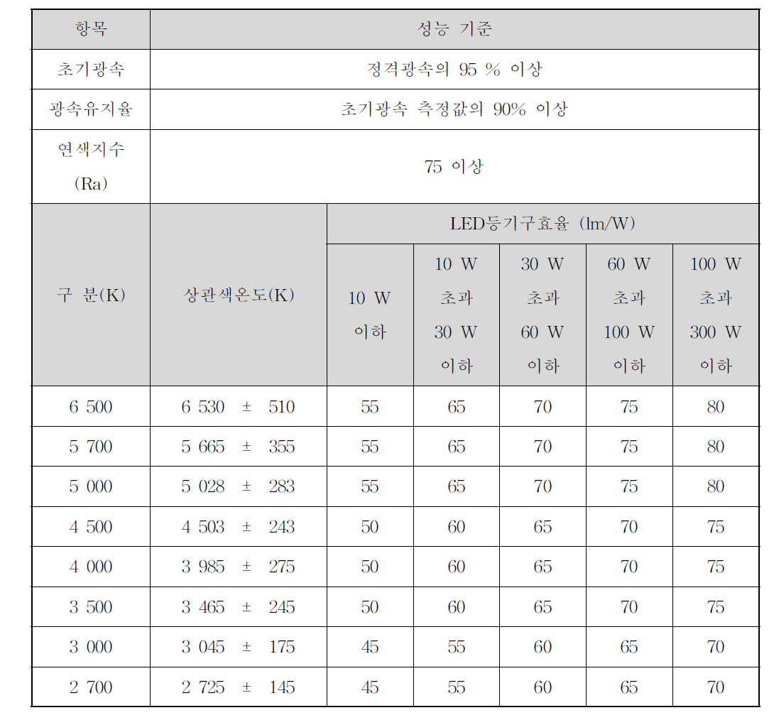 KS C 7653의 광학적 특성 기준