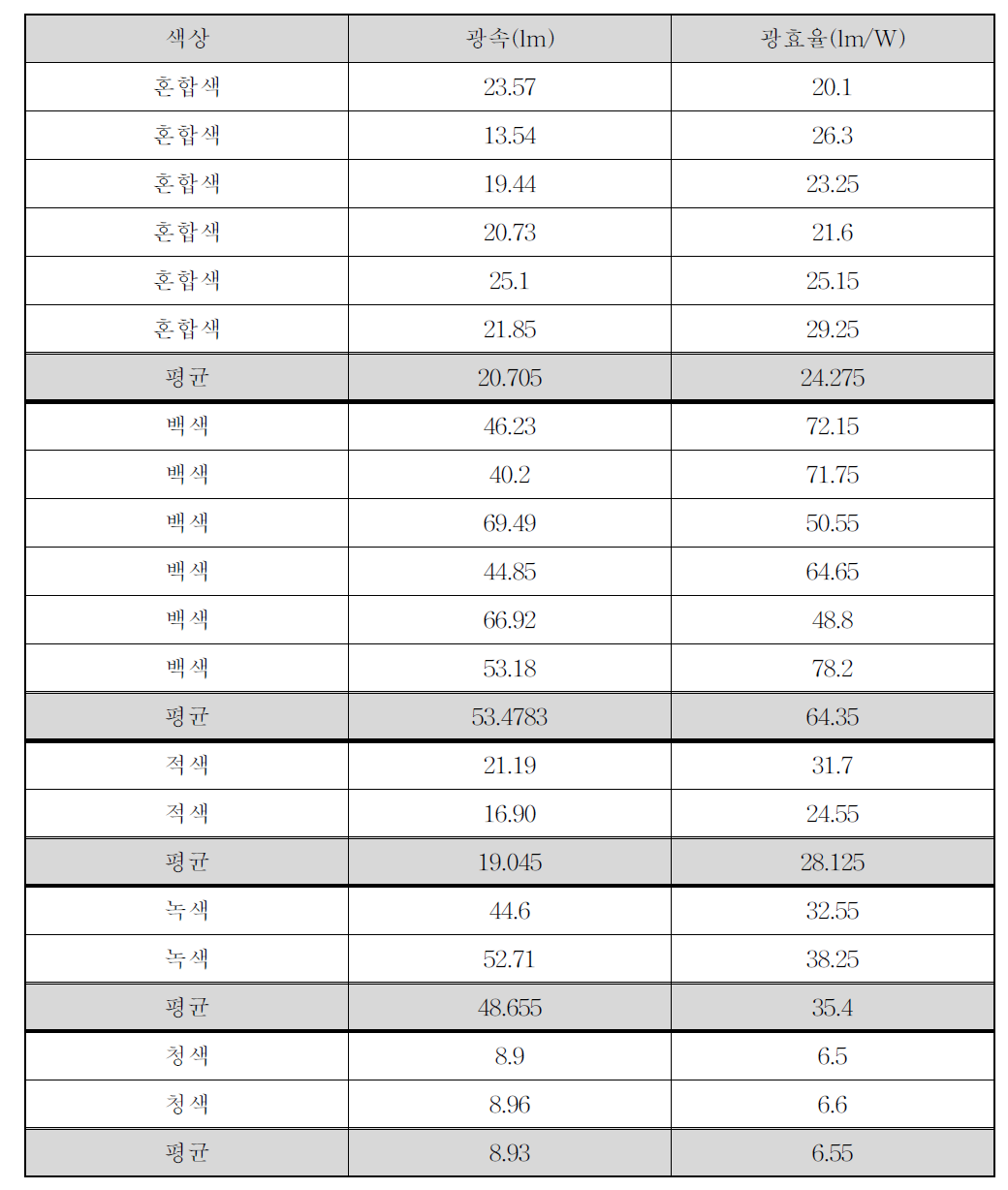 LED 문자 간판용 모듈의 광학적 특성 데이터