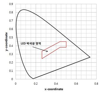 CIE 1931 x,y 색좌표