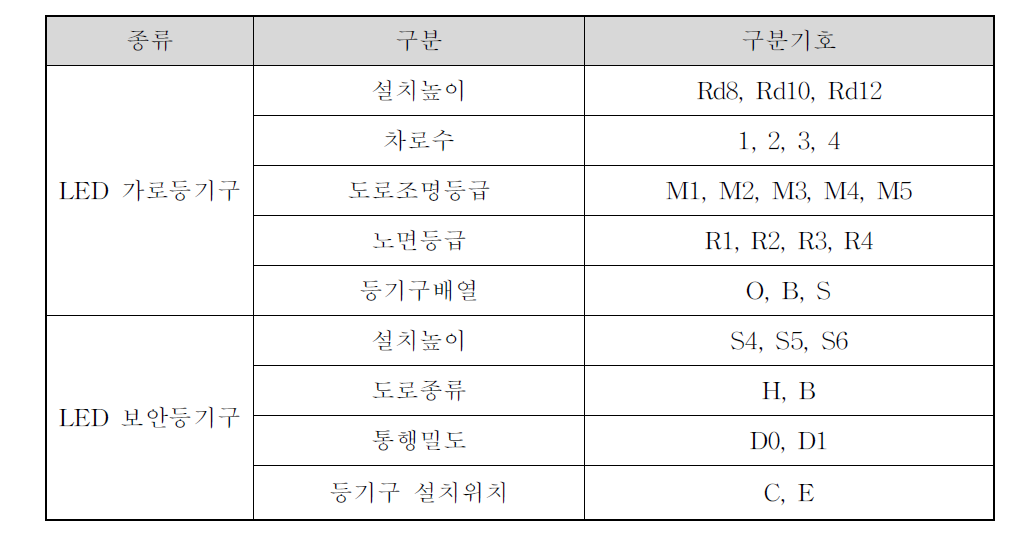 LED 등기구의 구분기호