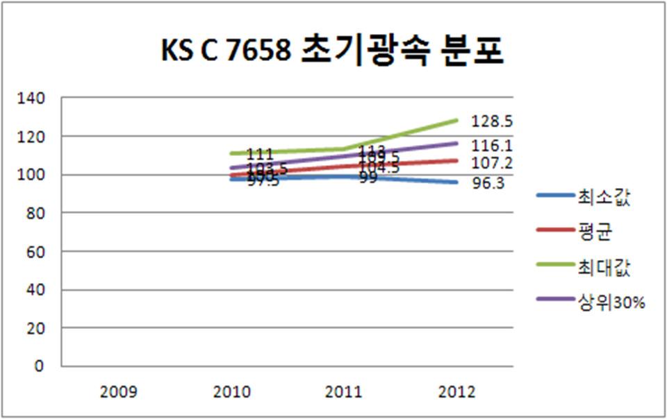 KS C 7658의 초기광속 분포