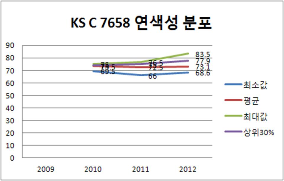 KS C 7658의 연색성 분포