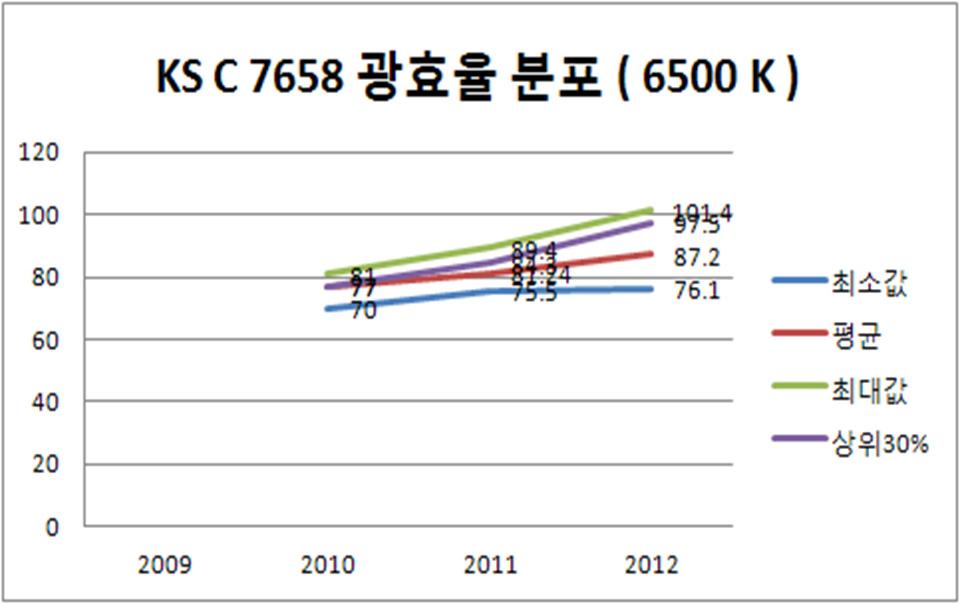 KS C 7658의 광효율 분포