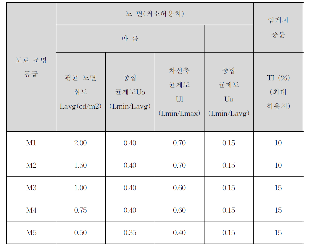 운전자에 대한 도로조명의 휘도 기준