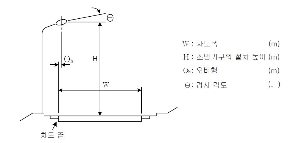 등기구 오버행(Overhang)