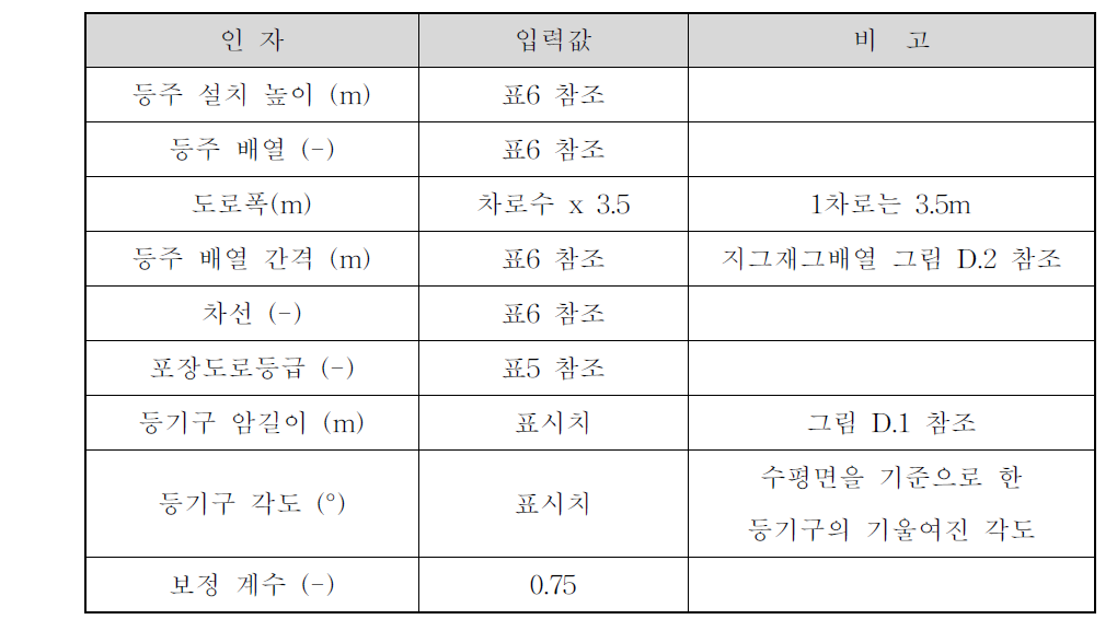 LED 가로등기구 조도 및 휘도 계산 입력값