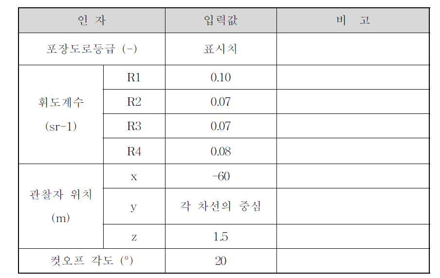 LED 가로등기구 휘도 계산 입력값