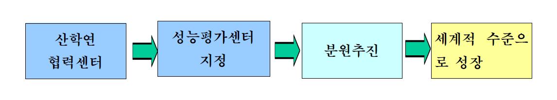 협력센터 의 단계적 발전 계획