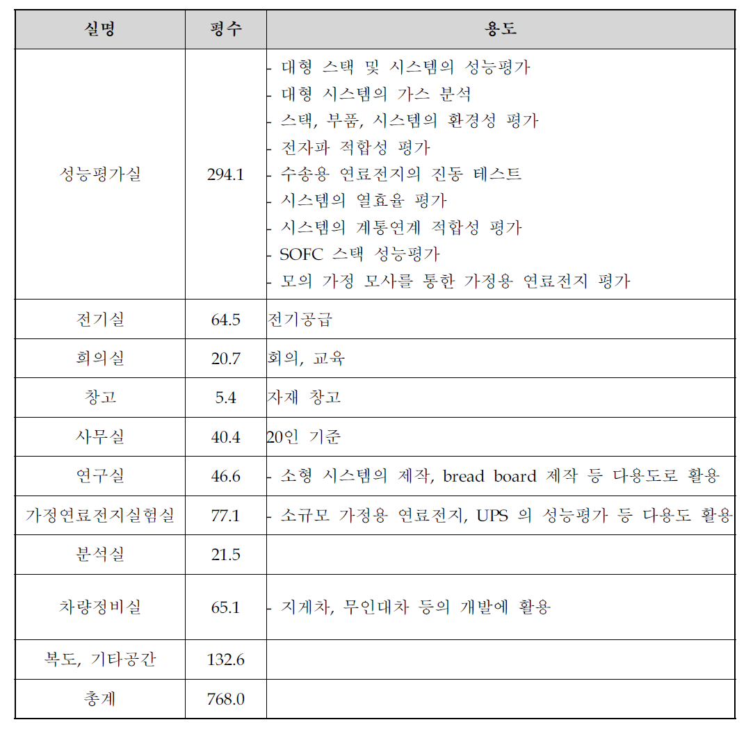 각 실의 용도