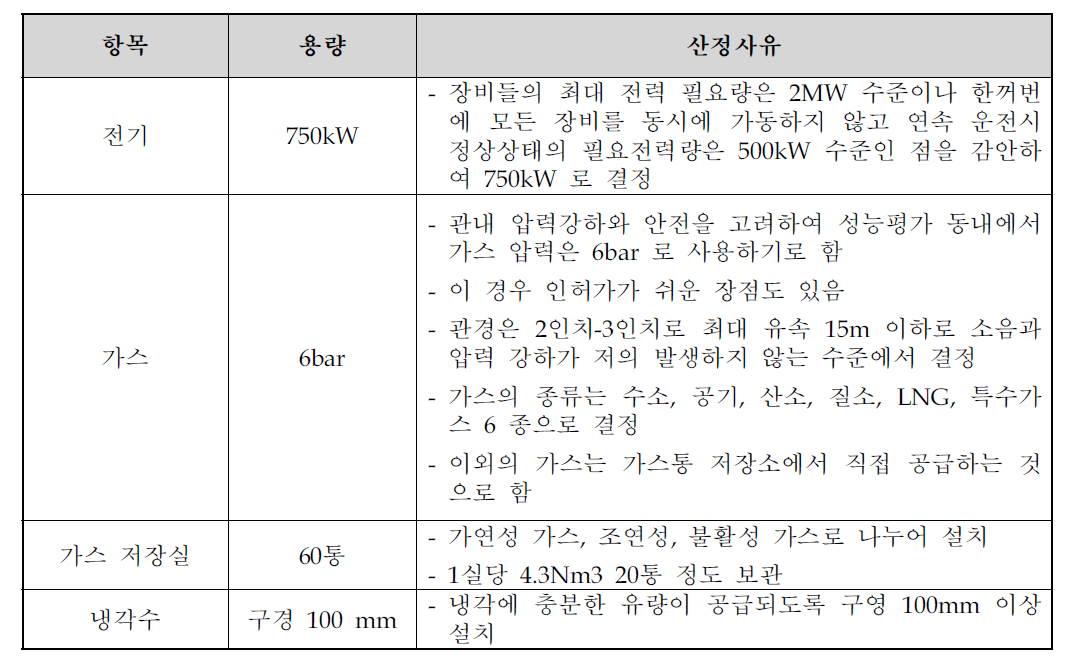 유틸리티의 용량 산정