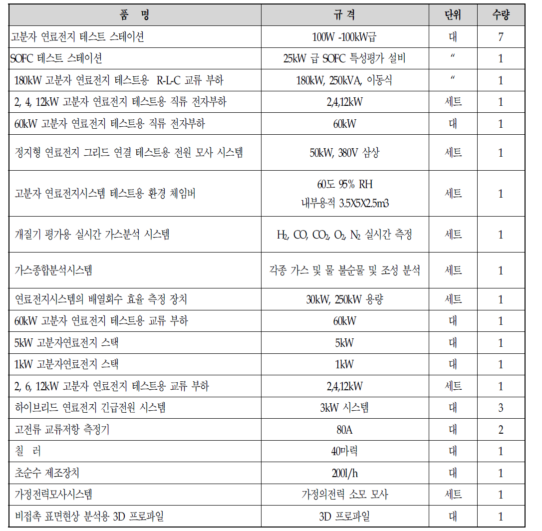 도입, 설치된 장비내역